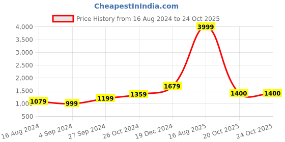 myntra.com BUTA BUTI Pure Cotton Saree buta buti Price History Graph from 16 Aug 2024 to 22 Oct 2025