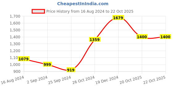 myntra.com BUTA BUTI Pure Cotton Saree buta buti Price History Graph from 16 Aug 2024 to 22 Oct 2025