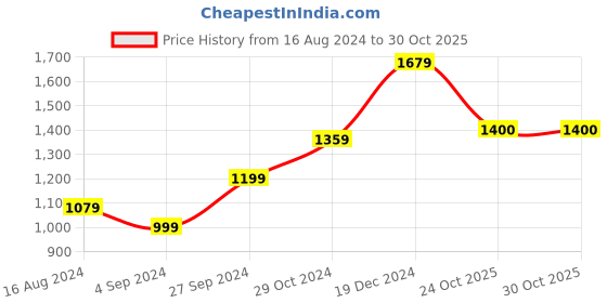 myntra.com BUTA BUTI Pure Cotton Saree buta buti Price History Graph from 16 Aug 2024 to 30 Oct 2025