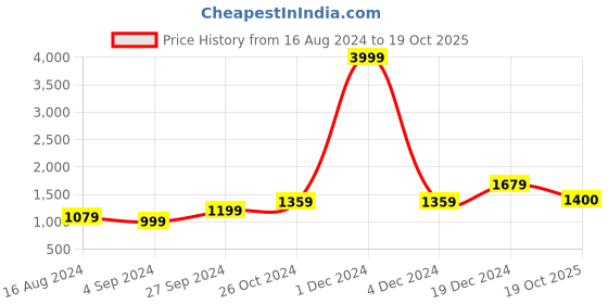 myntra.com BUTA BUTI Pure Cotton Saree buta buti Price History Graph from 16 Aug 2024 to 19 Oct 2025