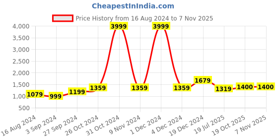 myntra.com BUTA BUTI Pure Cotton Saree buta buti Price History Graph from 16 Aug 2024 to 6 Nov 2025