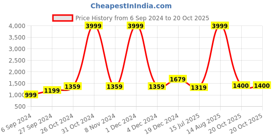 myntra.com BUTA BUTI Pure Cotton Saree buta buti Price History Graph from 6 Sep 2024 to 20 Oct 2025