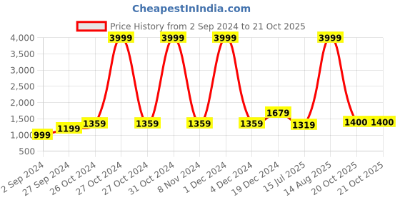 myntra.com BUTA BUTI Pure Cotton Saree buta buti Price History Graph from 2 Sep 2024 to 20 Oct 2025