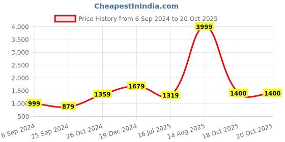 myntra.com BUTA BUTI Pure Cotton Saree buta buti Price History Graph from 6 Sep 2024 to 18 Oct 2025