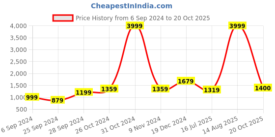 myntra.com BUTA BUTI Pure Cotton Saree buta buti Price History Graph from 6 Sep 2024 to 20 Oct 2025