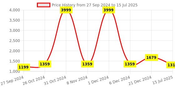 myntra.com BUTA BUTI Pure Cotton Saree buta buti Price History Graph from 27 Sep 2024 to 15 Jul 2025