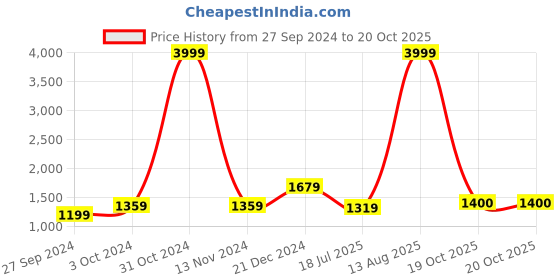 myntra.com BUTA BUTI Pure Cotton Saree buta buti Price History Graph from 27 Sep 2024 to 20 Oct 2025
