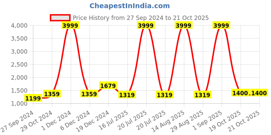 myntra.com BUTA BUTI Pure Cotton Saree buta buti Price History Graph from 27 Sep 2024 to 20 Oct 2025