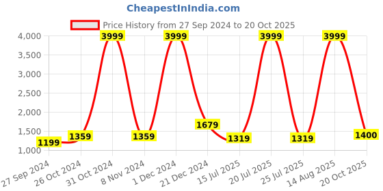 myntra.com BUTA BUTI Pure Cotton Saree buta buti Price History Graph from 27 Sep 2024 to 20 Oct 2025