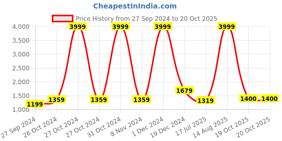 myntra.com BUTA BUTI Pure Cotton Saree buta buti Price History Graph from 27 Sep 2024 to 20 Oct 2025