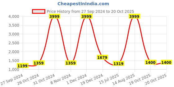 myntra.com BUTA BUTI Pure Cotton Saree buta buti Price History Graph from 27 Sep 2024 to 20 Oct 2025