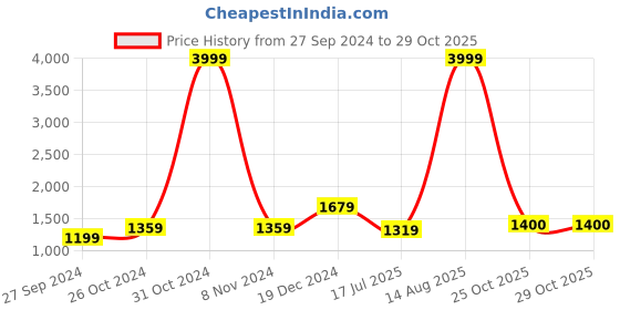 myntra.com BUTA BUTI Pure Cotton Saree buta buti Price History Graph from 27 Sep 2024 to 29 Oct 2025