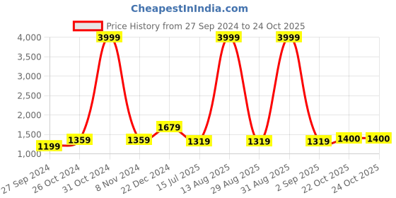 myntra.com BUTA BUTI Pure Cotton Saree buta buti Price History Graph from 27 Sep 2024 to 23 Oct 2025