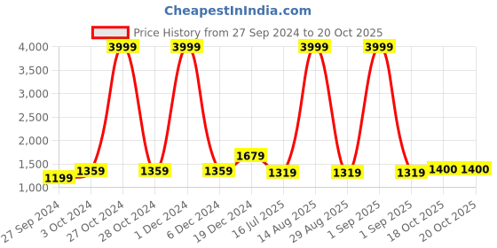 myntra.com BUTA BUTI Pure Cotton Saree buta buti Price History Graph from 27 Sep 2024 to 20 Oct 2025