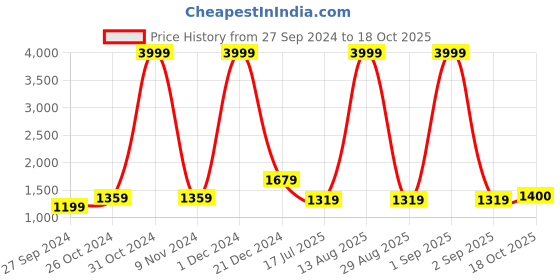 myntra.com BUTA BUTI Pure Cotton Saree buta buti Price History Graph from 27 Sep 2024 to 18 Oct 2025
