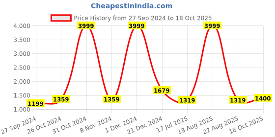 myntra.com BUTA BUTI Pure Cotton Saree buta buti Price History Graph from 27 Sep 2024 to 18 Oct 2025