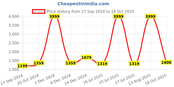 myntra.com BUTA BUTI Pure Cotton Saree buta buti Price History Graph from 27 Sep 2024 to 18 Oct 2025