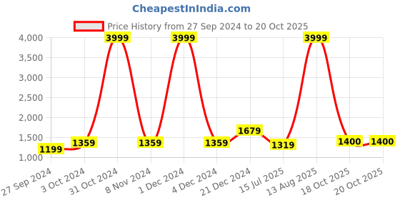 myntra.com BUTA BUTI Pure Cotton Saree buta buti Price History Graph from 27 Sep 2024 to 19 Oct 2025