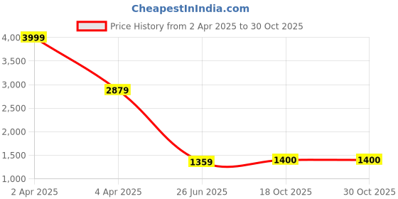 myntra.com BUTA BUTI Pure Cotton Saree buta buti Price History Graph from 2 Apr 2025 to 29 Oct 2025