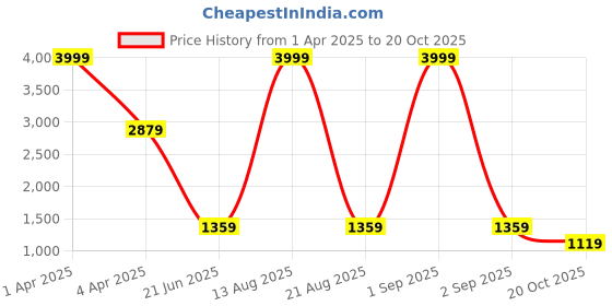 myntra.com BUTA BUTI Pure Cotton Saree buta buti Price History Graph from 1 Apr 2025 to 20 Oct 2025