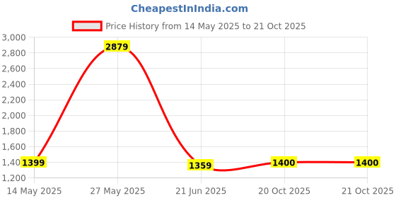 myntra.com BUTA BUTI Pure Cotton Saree buta buti Price History Graph from 14 May 2025 to 20 Oct 2025