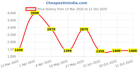 myntra.com BUTA BUTI Pure Cotton Saree buta buti Price History Graph from 13 Mar 2025 to 20 Oct 2025