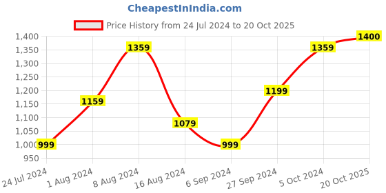 myntra.com BUTA BUTI Pure Cotton Striped Saree buta buti Price History Graph from 24 Jul 2024 to 20 Oct 2025