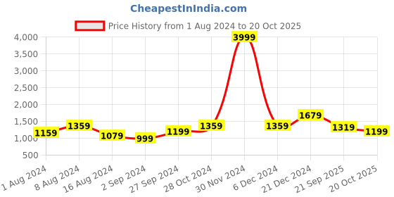 myntra.com BUTA BUTI Pure Cotton Striped Saree buta buti Price History Graph from 1 Aug 2024 to 20 Oct 2025