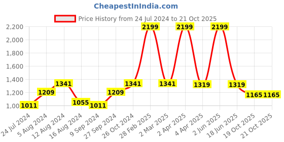 myntra.com BUTA BUTI Purple & White Pure Cotton Saree buta buti Price History Graph from 24 Jul 2024 to 19 Oct 2025