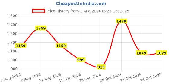 myntra.com BUTA BUTI Red & Blue Ethnic Motifs Pure Cotton Saree buta buti Price History Graph from 1 Aug 2024 to 25 Oct 2025