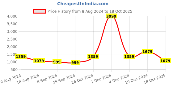 myntra.com BUTA BUTI sea green Floral Pure Cotton printed Saree buta buti Price History Graph from 8 Aug 2024 to 18 Oct 2025