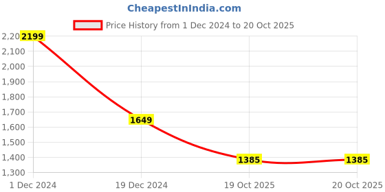 myntra.com BUTA BUTI Solid Tasseled Pure Cotton Saree buta buti Price History Graph from 1 Dec 2024 to 19 Oct 2025