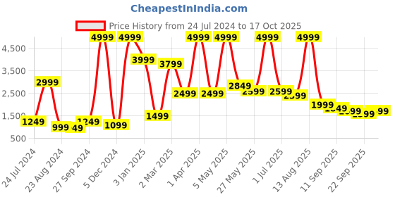 myntra.com BUTA BUTI Striped Co-Ords buta buti Price History Graph from 24 Jul 2024 to 17 Oct 2025