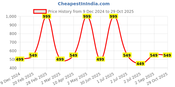 myntra.com BUTA BUTI Striped Cotton Scarf buta buti Price History Graph from 9 Dec 2024 to 29 Oct 2025