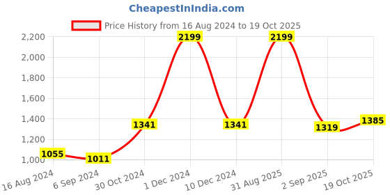 myntra.com BUTA BUTI Striped Printed Pure Cotton Saree buta buti Price History Graph from 16 Aug 2024 to 19 Oct 2025