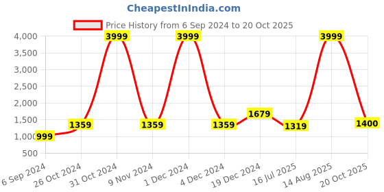 myntra.com BUTA BUTI Striped Pure Cotton Printed Saree buta buti Price History Graph from 6 Sep 2024 to 20 Oct 2025