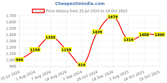myntra.com BUTA BUTI Striped Pure Cotton Saree buta buti Price History Graph from 25 Jul 2024 to 19 Oct 2025