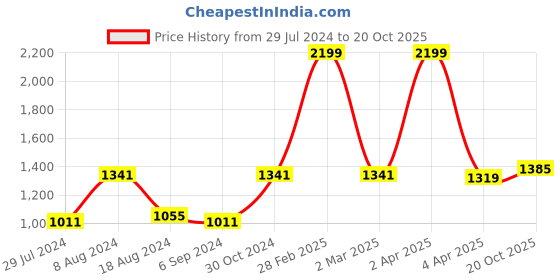 myntra.com BUTA BUTI Tie and Dye Printed Pure Cotton Saree buta buti Price History Graph from 29 Jul 2024 to 20 Oct 2025