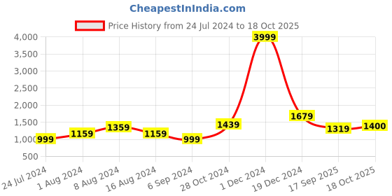 myntra.com BUTA BUTI Tie and Dye Printed Pure Cotton Saree buta buti Price History Graph from 24 Jul 2024 to 18 Oct 2025