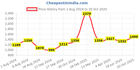 myntra.com BUTA BUTI Tie & Dye Printed Pure Cotton Saree buta buti Price History Graph from 1 Aug 2024 to 20 Oct 2025