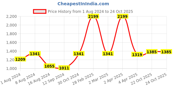 myntra.com BUTA BUTI Tie and Dye Printed Pure Cotton Saree buta buti Price History Graph from 1 Aug 2024 to 22 Oct 2025