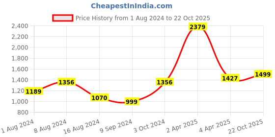 myntra.com BUTA BUTI  Tie and Dye Printed Pure Cotton Saree With Unstitched Blouse And Lace buta buti Price History Graph from 1 Aug 2024 to 22 Oct 2025