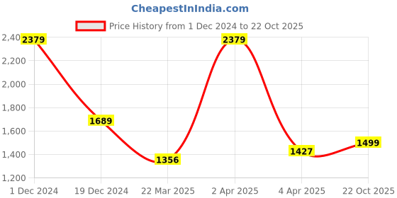 myntra.com BUTA BUTI  Tie and Dye Printed Pure Cotton Saree With Unstitched Blouse And Lace buta buti Price History Graph from 1 Dec 2024 to 22 Oct 2025