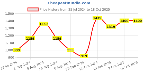 myntra.com BUTA BUTI Tie and Dye Pure Cotton Half and Half Saree buta buti Price History Graph from 25 Jul 2024 to 18 Oct 2025
