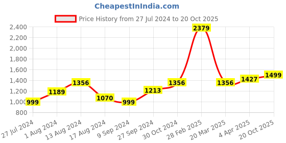 myntra.com BUTA BUTI Tie & Dye Pure Cotton Saree buta buti Price History Graph from 27 Jul 2024 to 20 Oct 2025