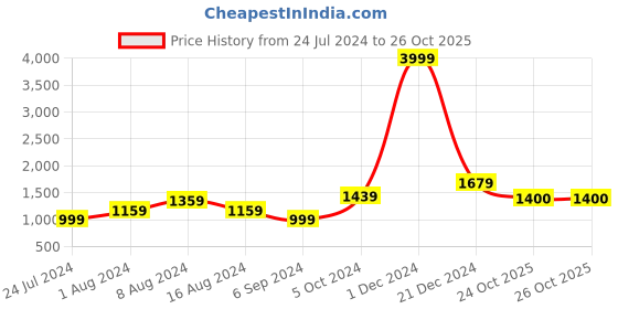 myntra.com BUTA BUTI Tie and Dye Pure Cotton Saree buta buti Price History Graph from 24 Jul 2024 to 25 Oct 2025