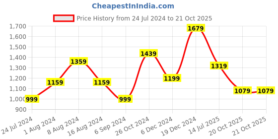 myntra.com BUTA BUTI Tie and Dye Pure Cotton Saree buta buti Price History Graph from 24 Jul 2024 to 20 Oct 2025