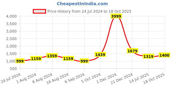 myntra.com BUTA BUTI Tie and Dye Pure Cotton Saree buta buti Price History Graph from 24 Jul 2024 to 18 Oct 2025