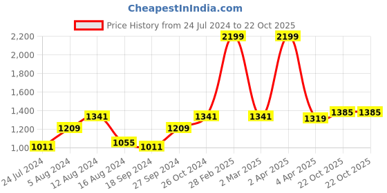myntra.com BUTA BUTI Tie & Dye Pure Cotton Saree buta buti Price History Graph from 24 Jul 2024 to 22 Oct 2025