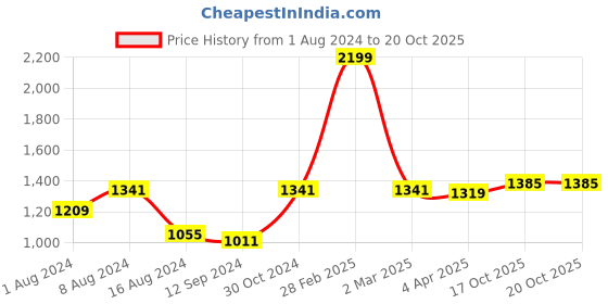 myntra.com BUTA BUTI Tie And Dye Pure Cotton Saree buta buti Price History Graph from 1 Aug 2024 to 19 Oct 2025